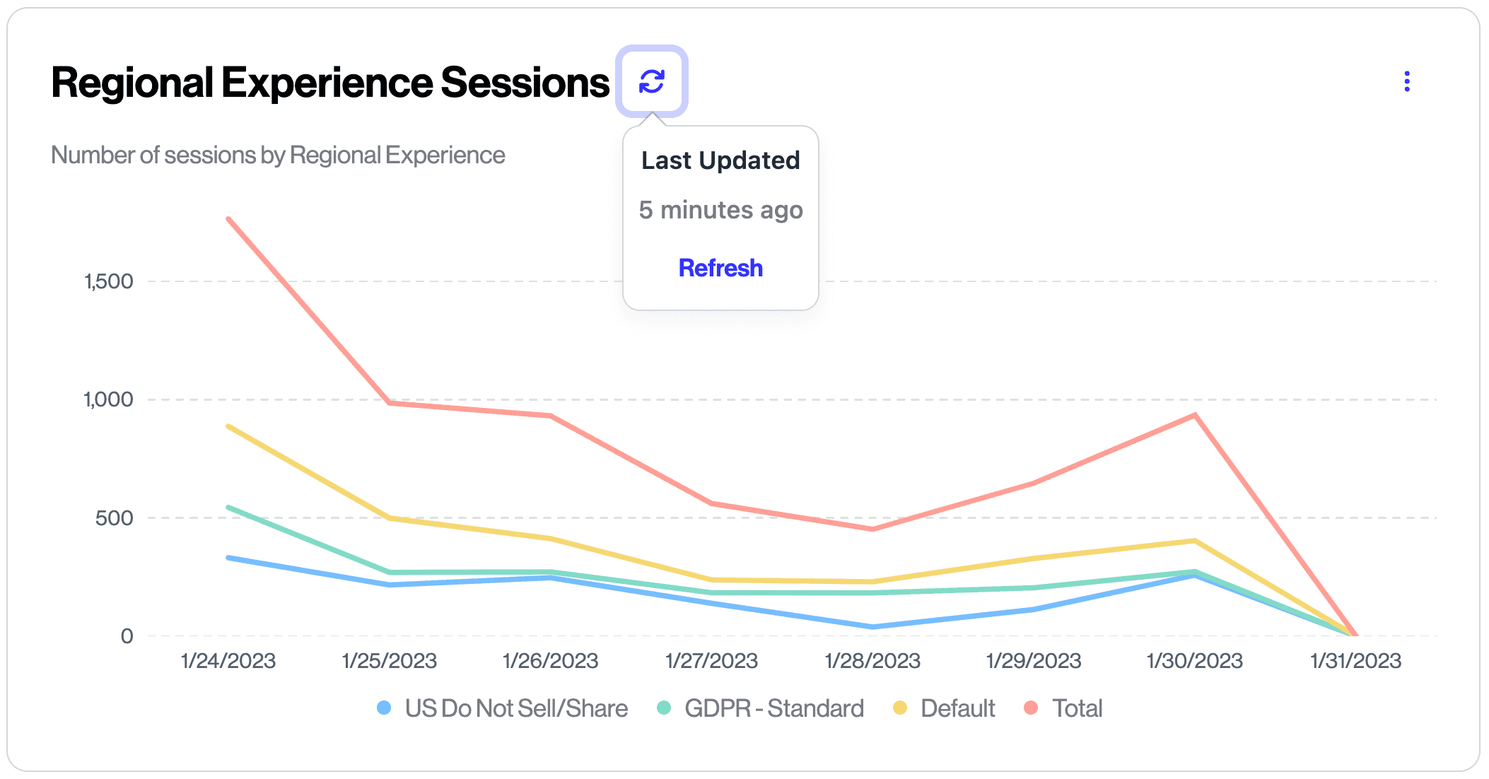 Consent dashboard refresh menu