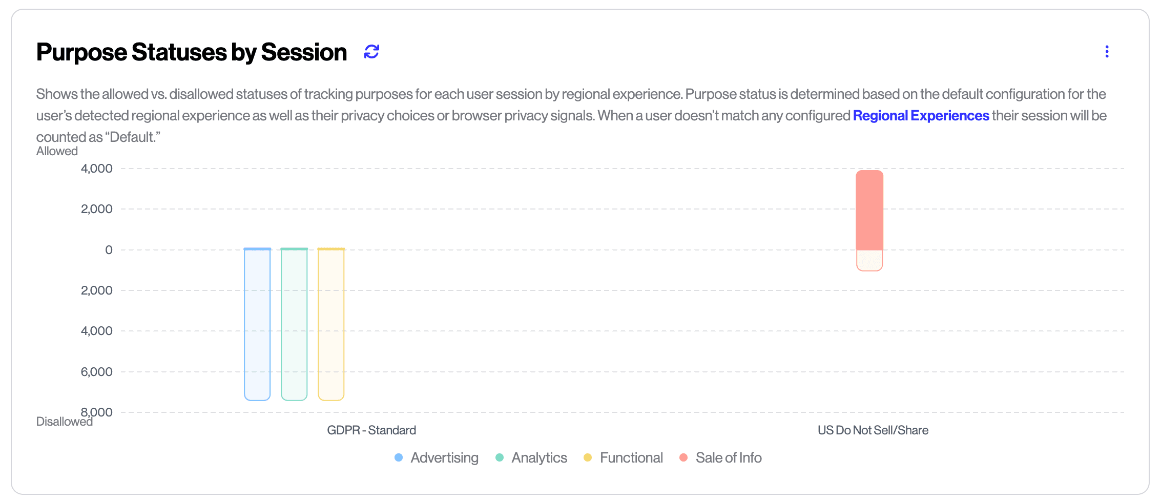 Regional Experience Sessions Graph