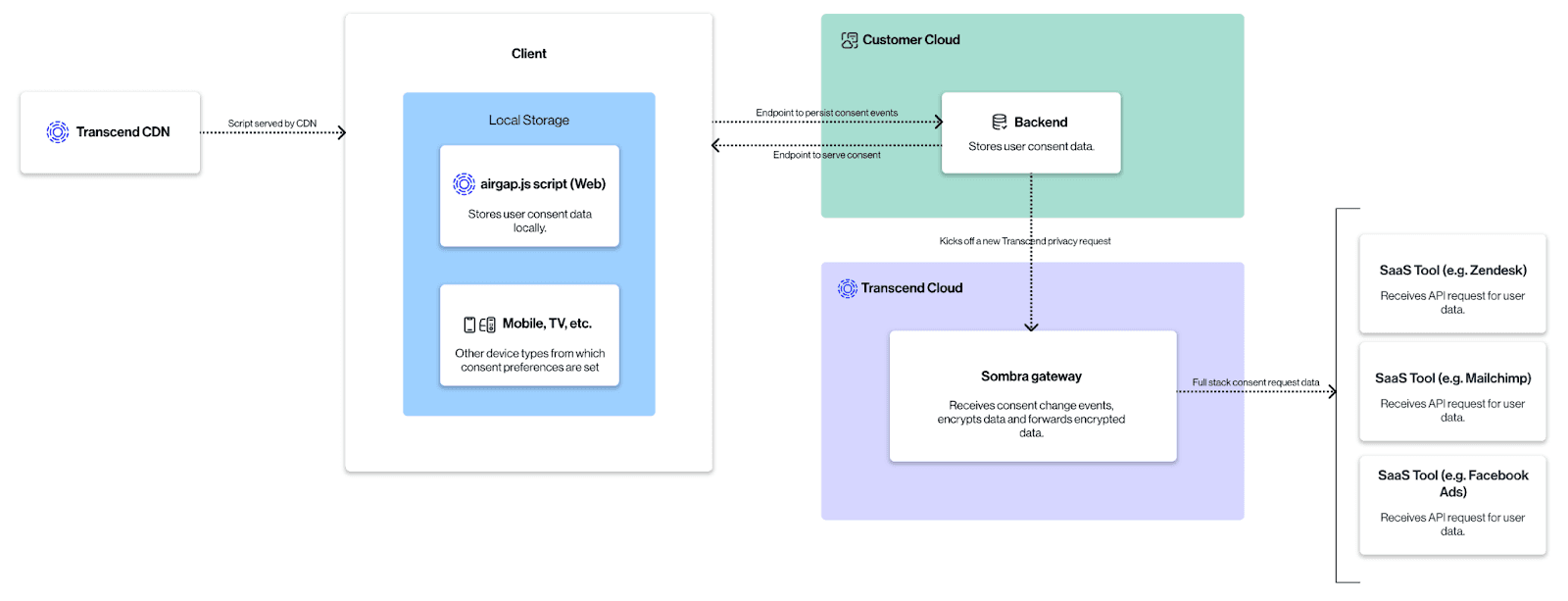 Full Stack Transcend Hosted Architecture Diagram