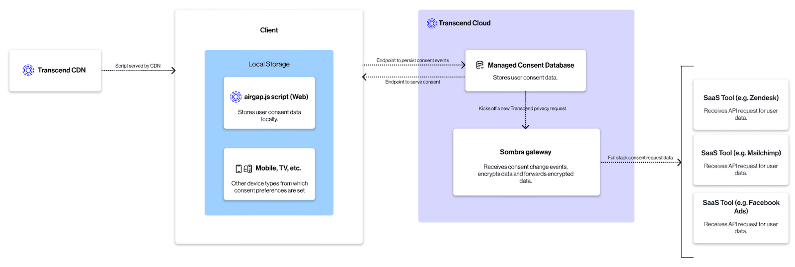 Full Stack Transcend Hosted Architecture Diagram