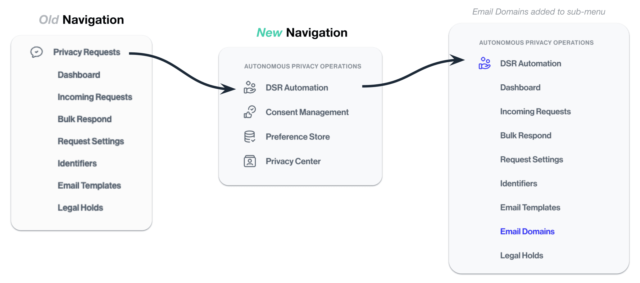 Privacy Requests nav update