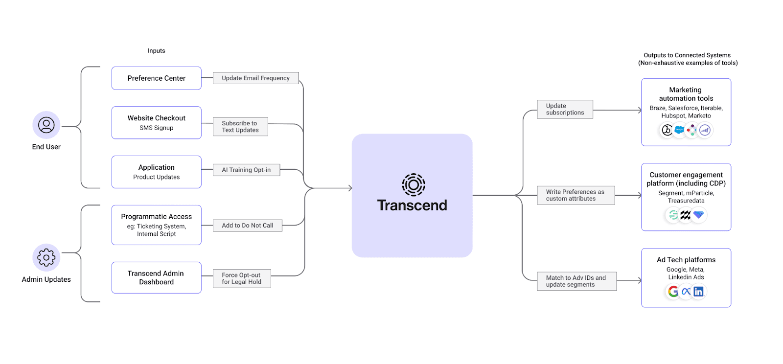 Preference Management collection point diagram overview