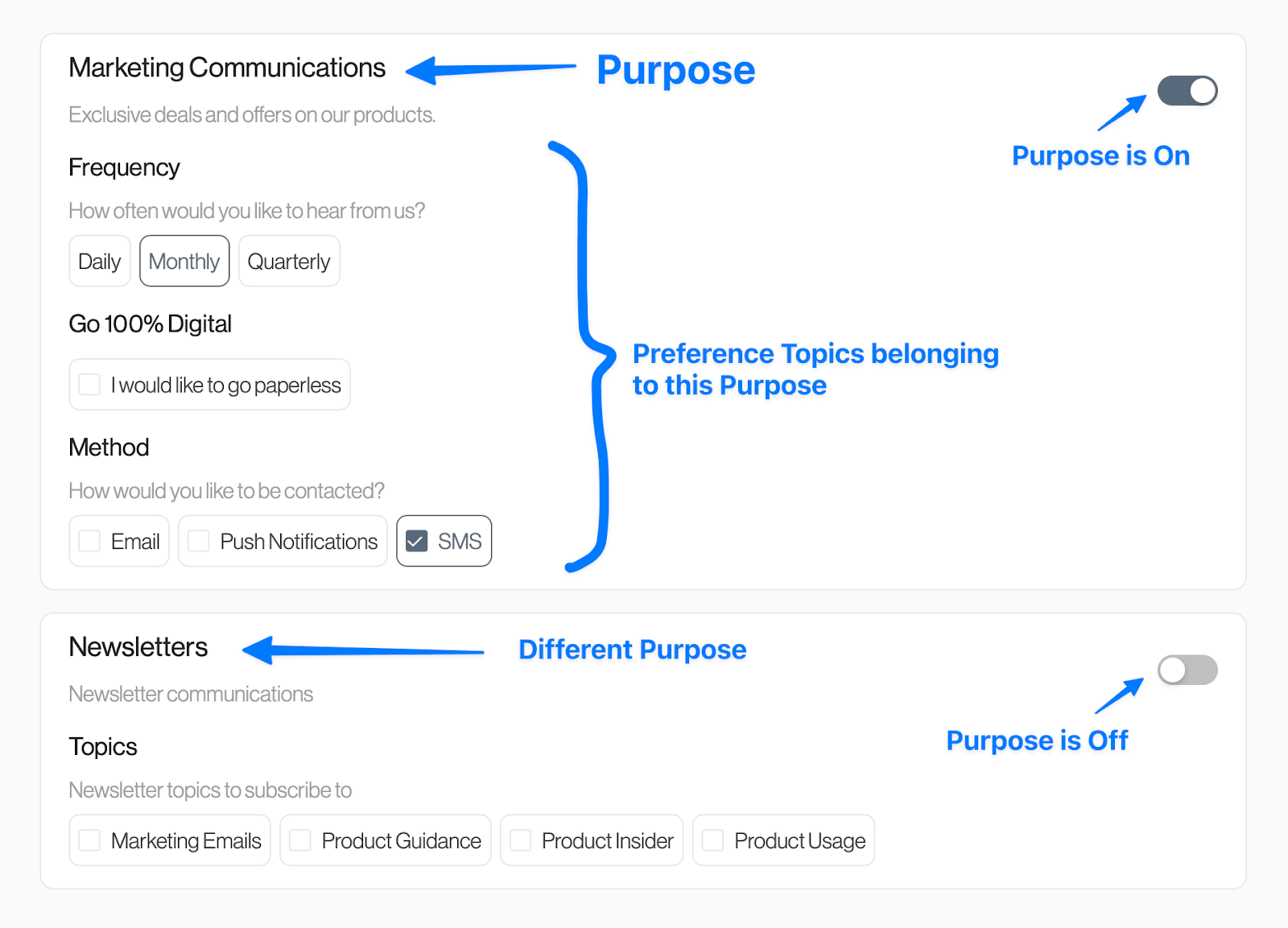 Preference Management purposes and preference display on Privacy Center