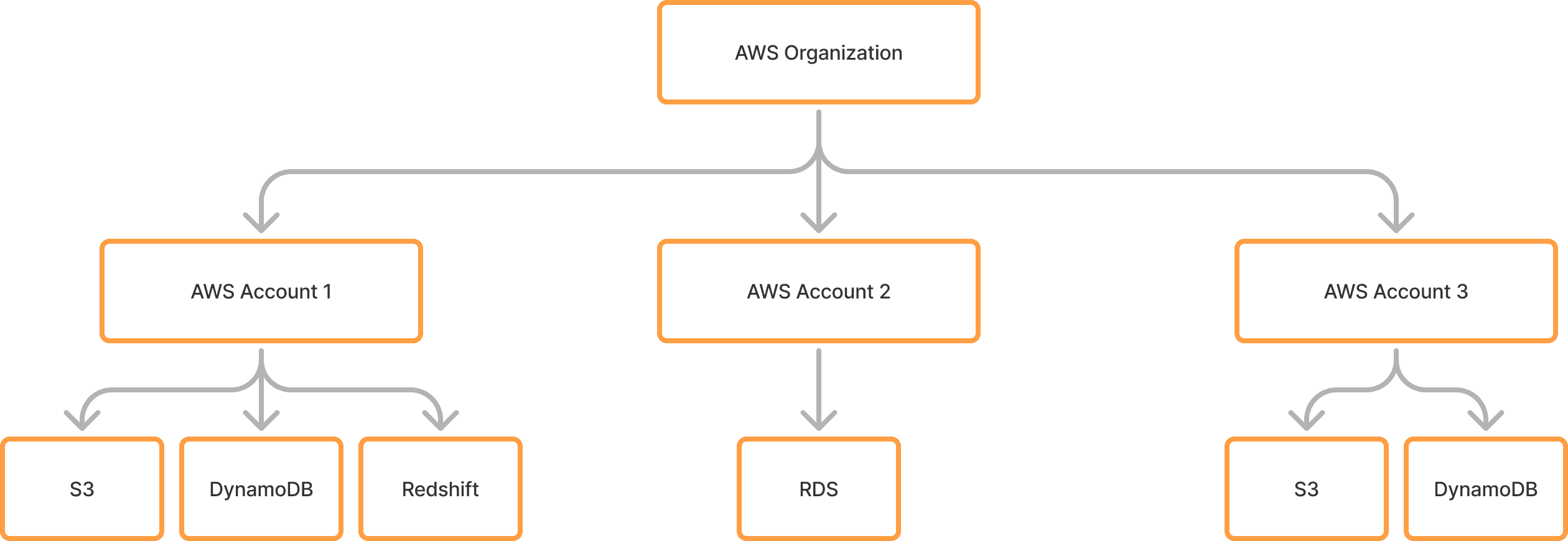 Diagram showcasing hierarchy of AWS integrations