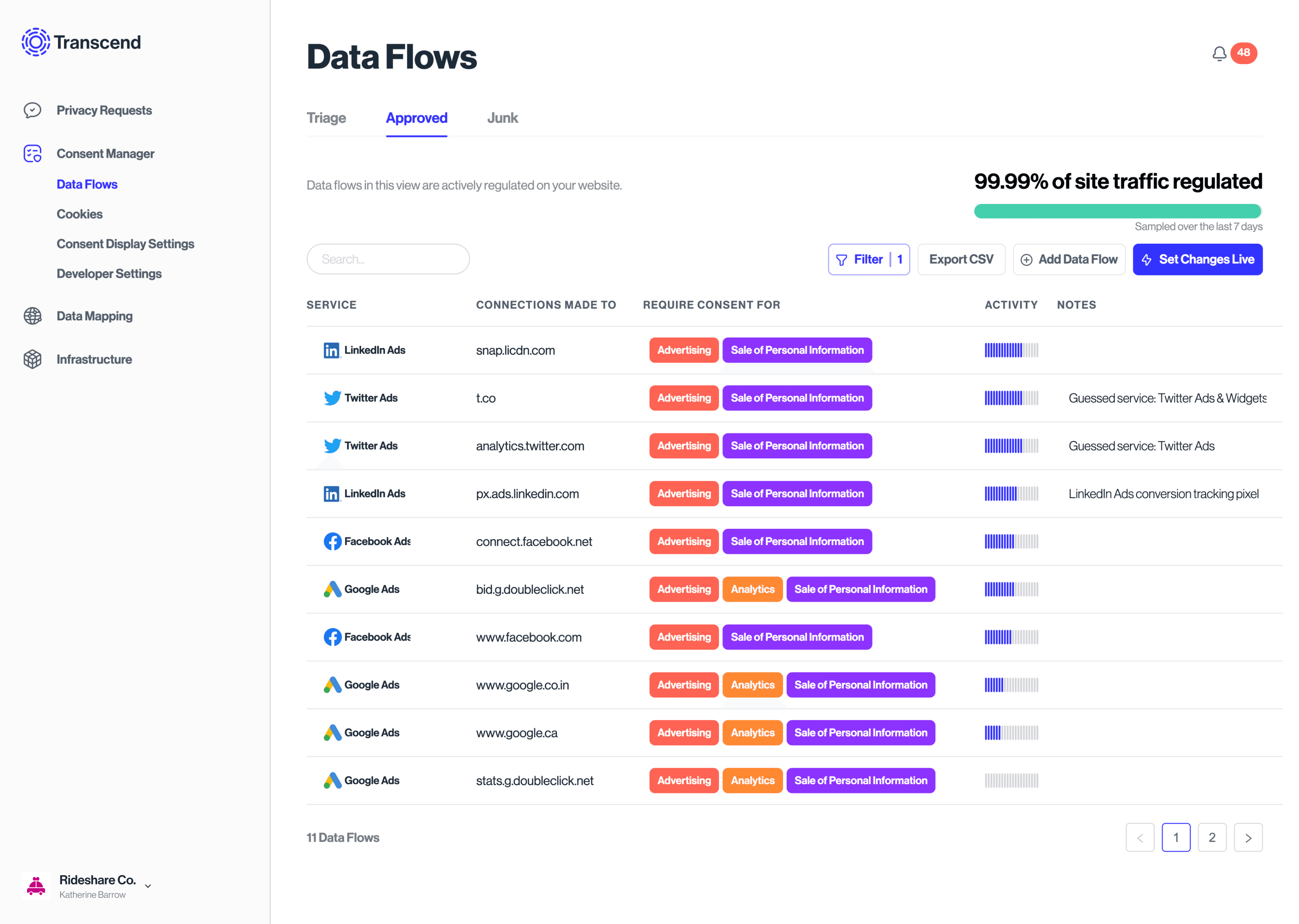 The Data Flows tab in Transcend Consent, showing data flows with a purpose set to "Sale of Personal Information".