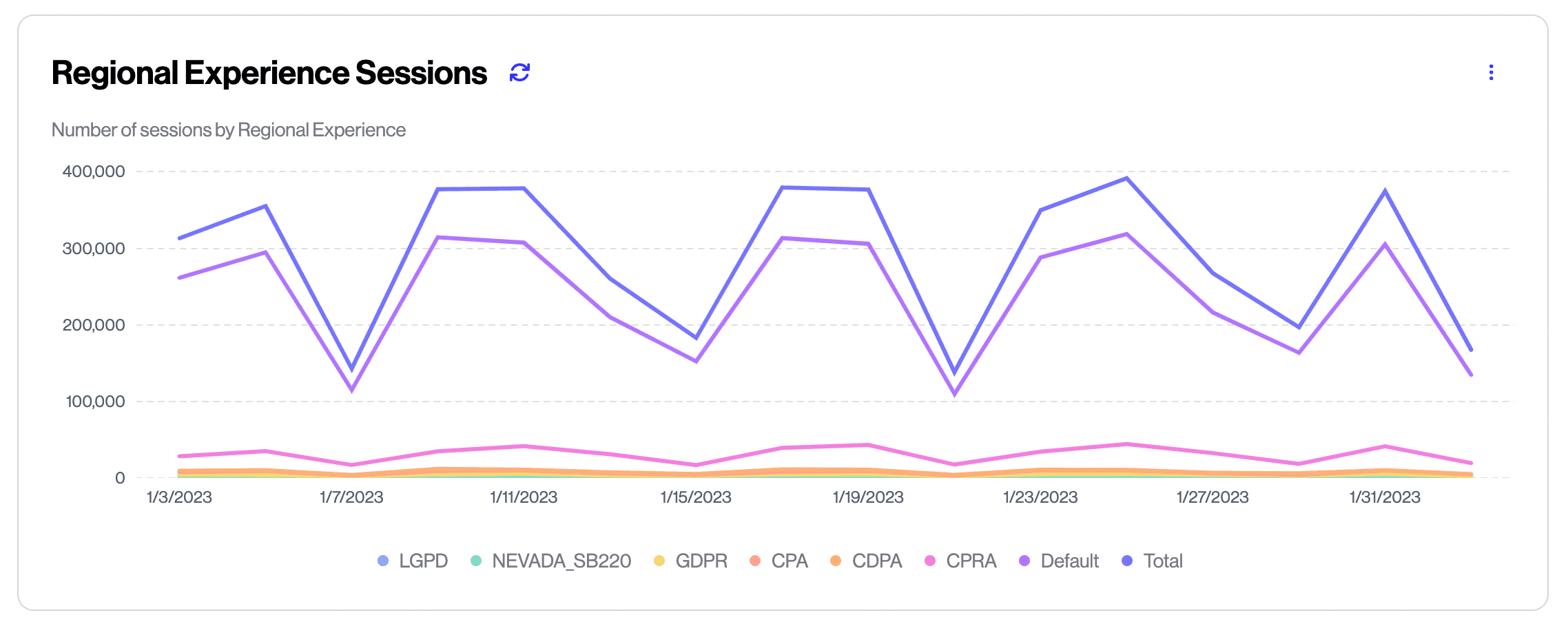 Regional Experience Sessions Graph