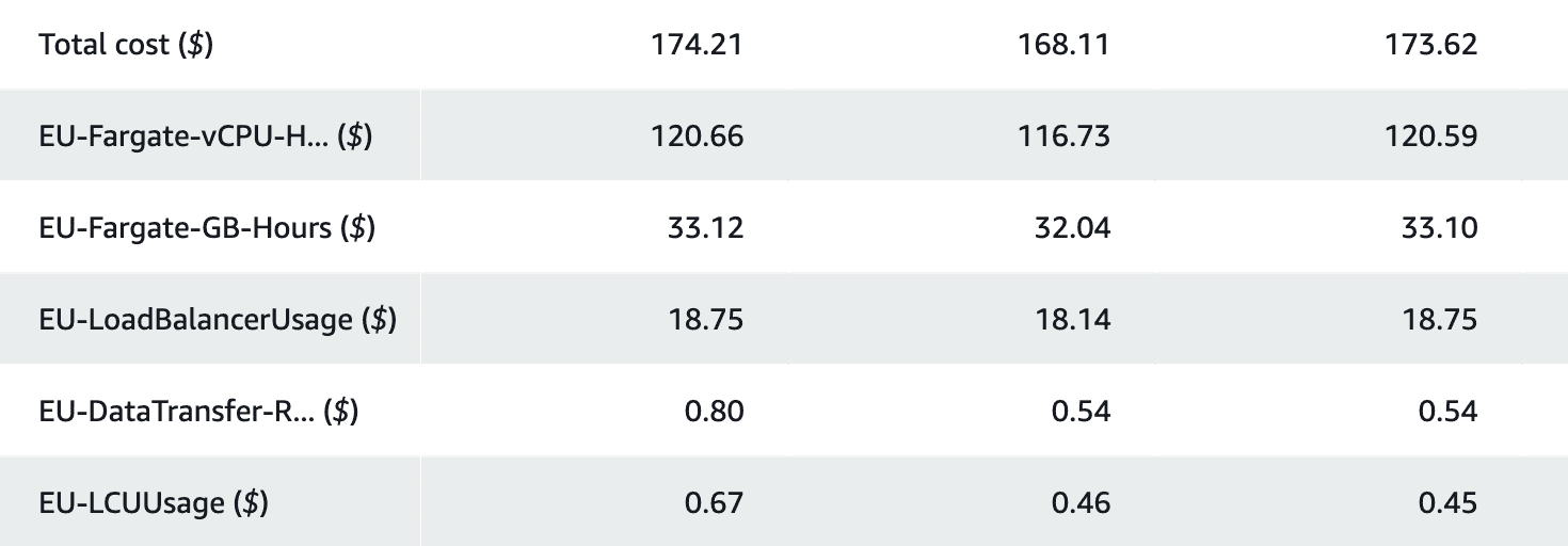 Self Hosting Cost Breakdown