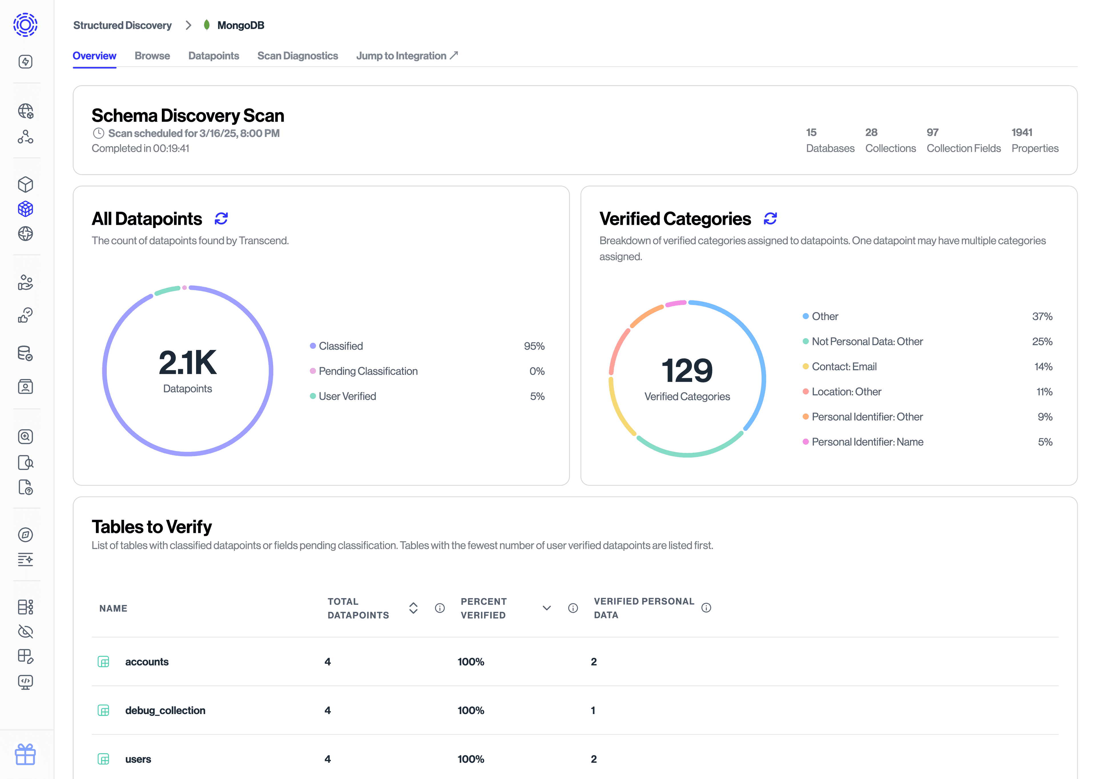 Dashboard views for progress on confirming classifications for a specific integration