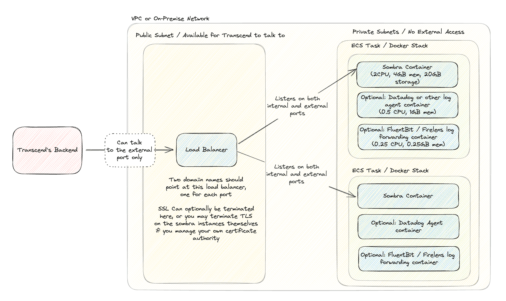 Infra diagram of direct connect Sombra architecture