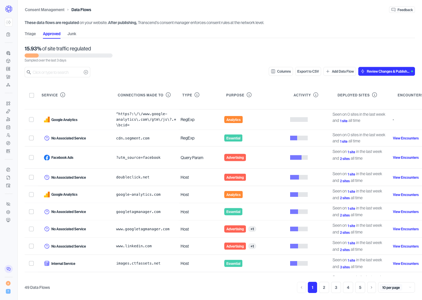 Approved data flows and cookies are regulated by the consent manager